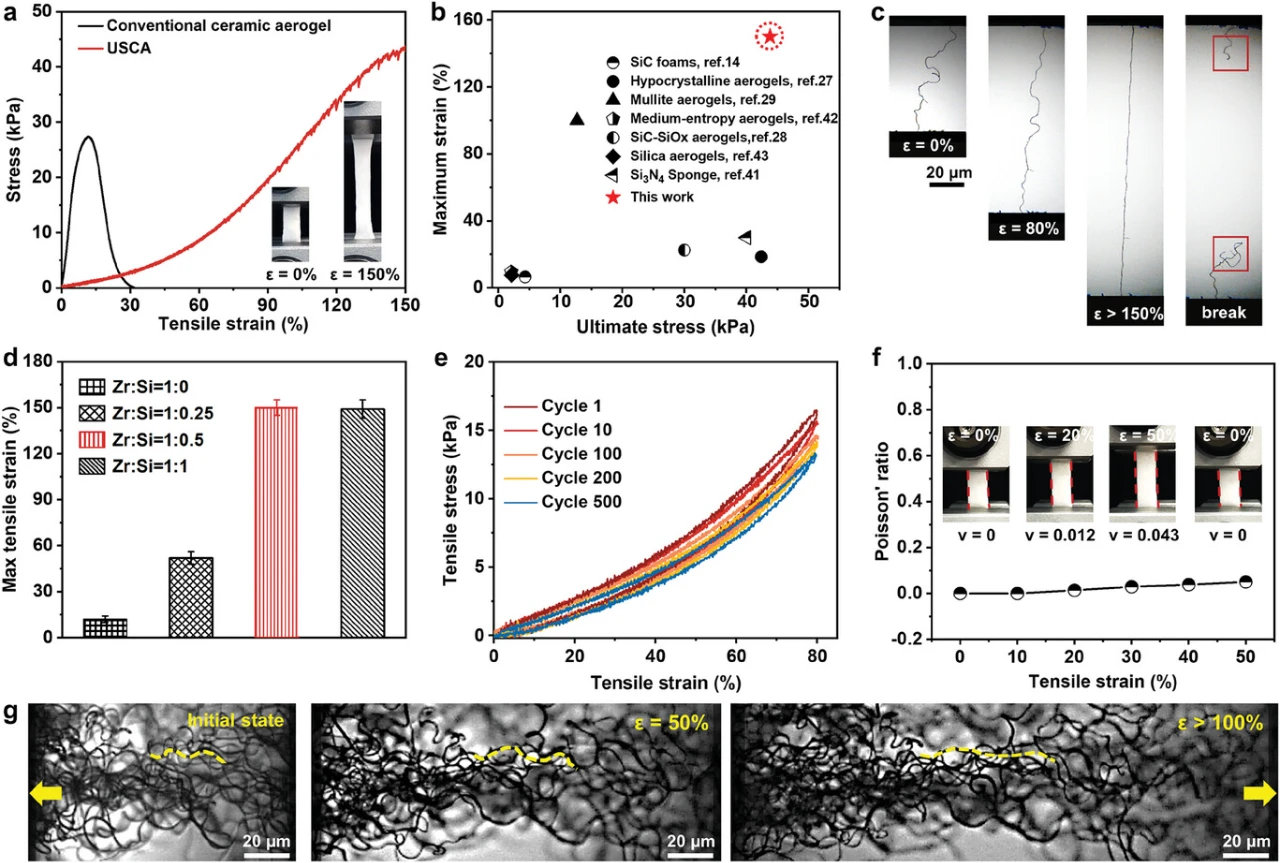 图4. USCA 的拉伸性。a) USCA的单轴拉伸应变高达150%，而传统的直纳米纤维陶瓷气凝胶的应变仅为11.4%。USCA 在单轴张力下的实验快照（插图）。b) USCA与其他纳米纤维陶瓷气凝胶相比的最大拉伸应变和极限应力。c) 起皱的纳米纤维从其原始结构拉伸至> 150%的应变而不断裂。d) 不同Zr-Si摩尔比的陶瓷气凝胶在环境温度下的最大拉伸应变。e) 80%应变500次循环的抗拉疲劳试验。f) 不同单轴拉伸应变下 USCA 的 ν 接近于零。单轴拉伸下 USCA 接近零 ν 行为的实验快照（插图）。g) 通过原位 SEM 观察 USCA 在单轴拉伸过程中的微观结构演变。