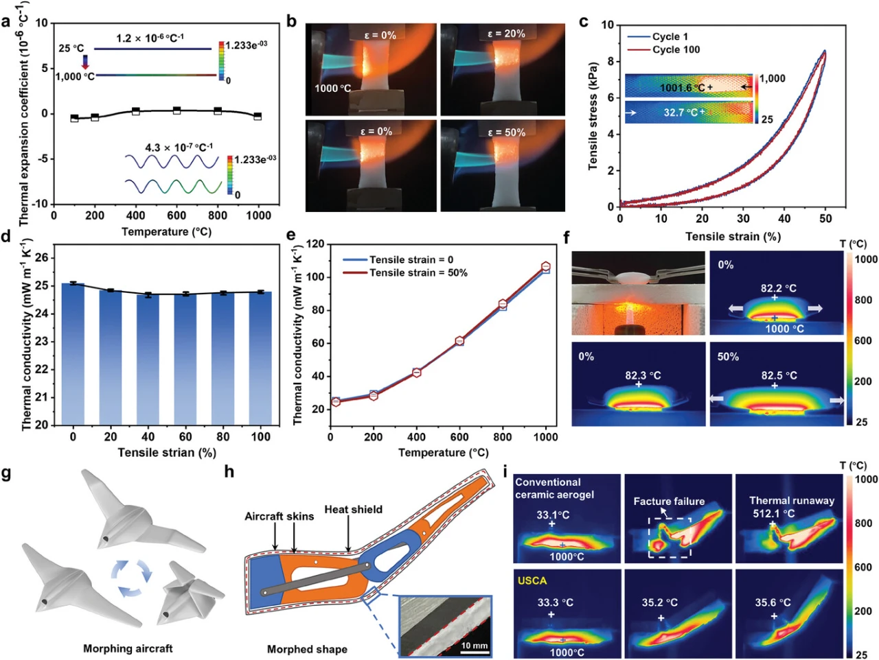 图5. USCA 的热性能。a) 不同温度下 USCA 的接近于零的 α 值以及 1000 °C 下直纤维和高屈曲纤维的 α 值的有限元模拟（插图）。b) 在丁烷喷灯火焰的热量下，在 50% 应变下的拉伸和恢复过程。c) USCA在100次剧烈热冲击循环之前和之后的机械性能。插图：USCA 在一次热冲击中的红外图像。d) USCA 的热导率与从 0 到 100% 的拉伸应变的关系（空气中的稳态热测量）。e) USCA 的导热率在零和 50% 拉伸应变下作为温度的函数，显示出拉伸不敏感的隔热性能。d、e 中的误差线表示 κ 的标准偏差。f) 单轴拉伸下的 USCA 热防护照片和红外图像。g) 变形飞机的插图。h) 变形机翼结构。i) USCA 和传统陶瓷气凝胶（厚度约 8 mm）在 1000 °C 下变形机翼模型的隔热性能。