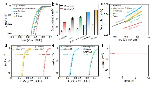 图2：电催化HER性能。a 0.5 M H2SO4溶液中的 LSV 极化曲线，b 不同电流密度下的过电位，c 不同电催化剂（催化剂负载为0.14 mgPd cm-2，电极表面积为0.196 cm2, 0.5 M H2SO4电解质pH为0.42±0.1，扫描速率为5 mV s-1，转速为1600 rpm，电阻为6.42±0.16 Ω，温度为25℃）的Tafel图。d, e在碳纸上测量Pdene和不同的PdHene气凝胶在5000个电位循环前后的LSV极化曲线（催化剂负载为0.14 mgPd cm-2，碳纸电极表面积为1 cm2, 0.5 M H2SO4电解质pH为0.42±0.1，扫描速率为5 mV s-1，转速为1600 rpm，电阻为2.22±0.22，温度为25℃）。f 在静态过电位为20 mV的条件下（催化剂负载为0.14 mgPd cm-2，碳纸电极表面积为1 cm2, 0.5 M H2SO4电解质pH为0.42±0.1，温度为25℃），在碳纸上进行β-PdHene的CA测试。误差条表示三个独立测量的标准差。