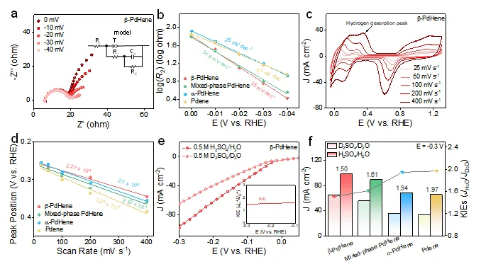 图3：不同催化剂对氢气的吸附和解吸行为。a β-PdHene气凝胶在不同HER过电位下的Nyquist图。插图中显示了一个模拟等效电路。b 根据由氢吸附阻力R2得到Pdene和不同相的PdHene气凝胶的EIS导出的Tafel图。c 在N2饱和的0.5 M H2SO4中，扫描速率为25 mV s−1-400 mV s−1时，β-PdHene气凝胶的CV曲线。d Pdene和不同相的PdHene气凝胶的氢解吸峰位置与扫描速率的关系图。e β-PdHene气凝胶在0.5 M H2SO4/H2O和0.5 M D2SO4/D2O溶液中无iR校正的LSV极化曲线。e中插图显示了对应的KIE值与电位的关系。在-0.3 V vs RHE下，Pdene和不同相的PdHene气凝胶的H/D的KIE值。（催化剂负载为0.14 mgPd cm-2，电极表面积为0.196 cm2, 0.5 M H2SO4电解质的pH为0.42±0.1，扫描速率为5 mV s−1，转速为1600 rpm，温度为25℃）。