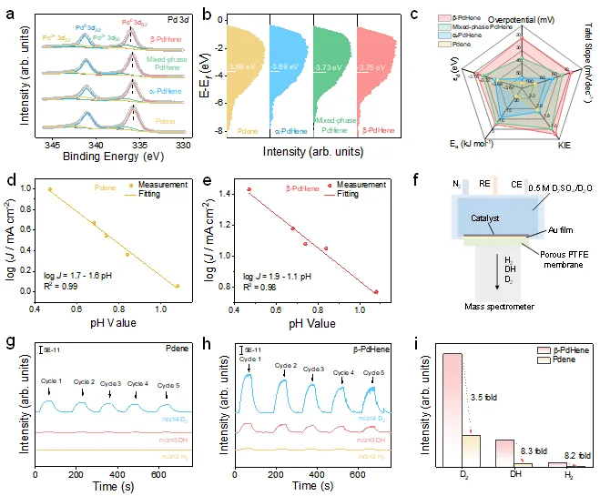 图4：反应机理研究。a Pd 3d XPS谱图，b XPS价带谱图，c Pdene和不同相的PdHene气凝胶性能评估雷达图。d Pdene和e β-PdHene催化剂在-0.09 V（vs RHE）和pH下的log J图。f 原位DEM示意图。在g Pdene 和h β-PdHene的0.5 M D2SO4/D2O溶液中，m/z = 2, 3和4处的DEMS信号。i 原位DEMS测试第五次循环时Pdene和β-PdHene上生成D2、DH和H2的直方图（催化剂负载为0.016 mgPd cm-2，工作电极面积为0.5 cm2，温度为25℃）。