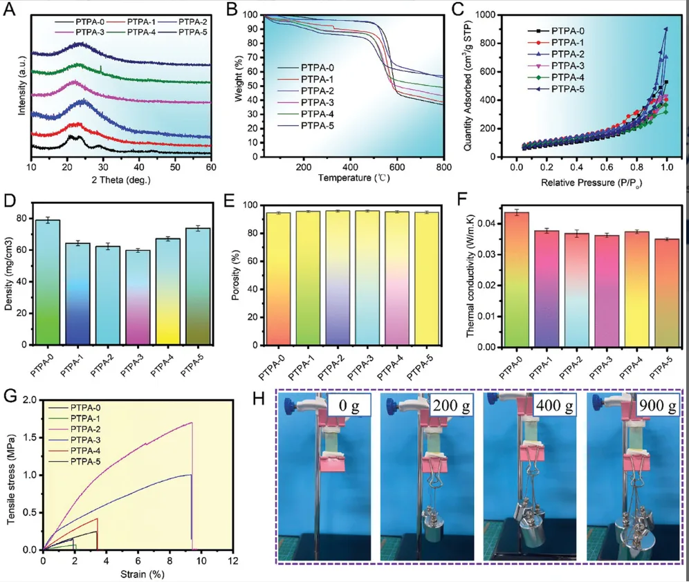 A) PTPA气凝胶的XRD谱图；B) PTPA气凝胶的TG曲线；C) PTPA气凝胶的氮气吸附-解吸等温线；D) PTPA气凝胶密度；E) PTPA气凝胶孔隙度；F) PTPA气凝胶的导热系数；G)一系列PTPA气凝胶的拉伸应力-应变曲线；H) PTPA-2拉起0,200,400和900克重量的照片。
