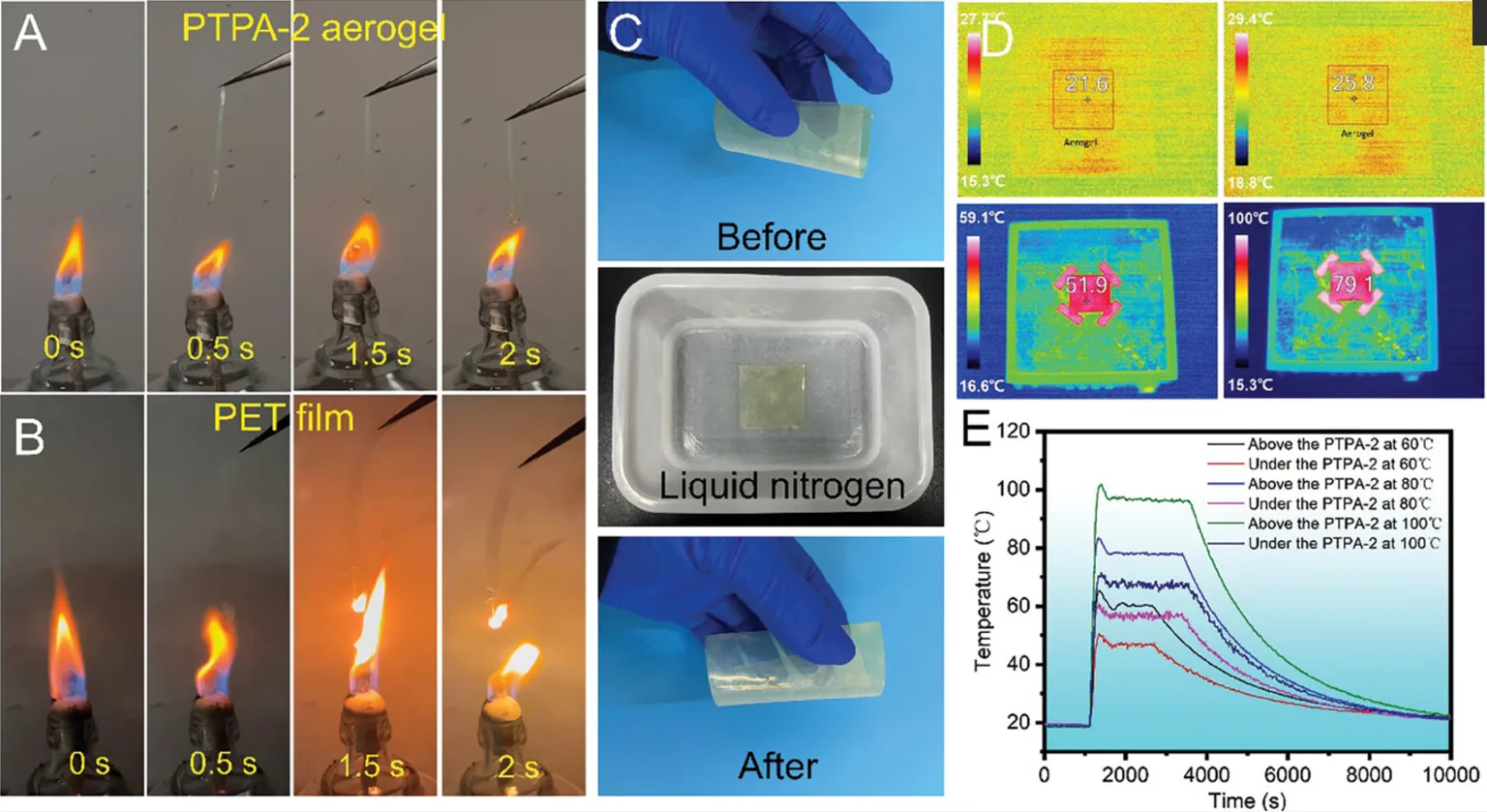 耐极端条件的PTPA气凝胶。PTPA-2气凝胶点火试验对比A)和PET膜B)。C)液氮浸泡前后PTPA-2气凝胶的柔韧性。D) PTPA-2气凝胶在加热台上60℃和100℃加热前后的红外照片。E) PTPA-2气凝胶（300µm厚）在高温（60、80、100℃）下的保温性能。