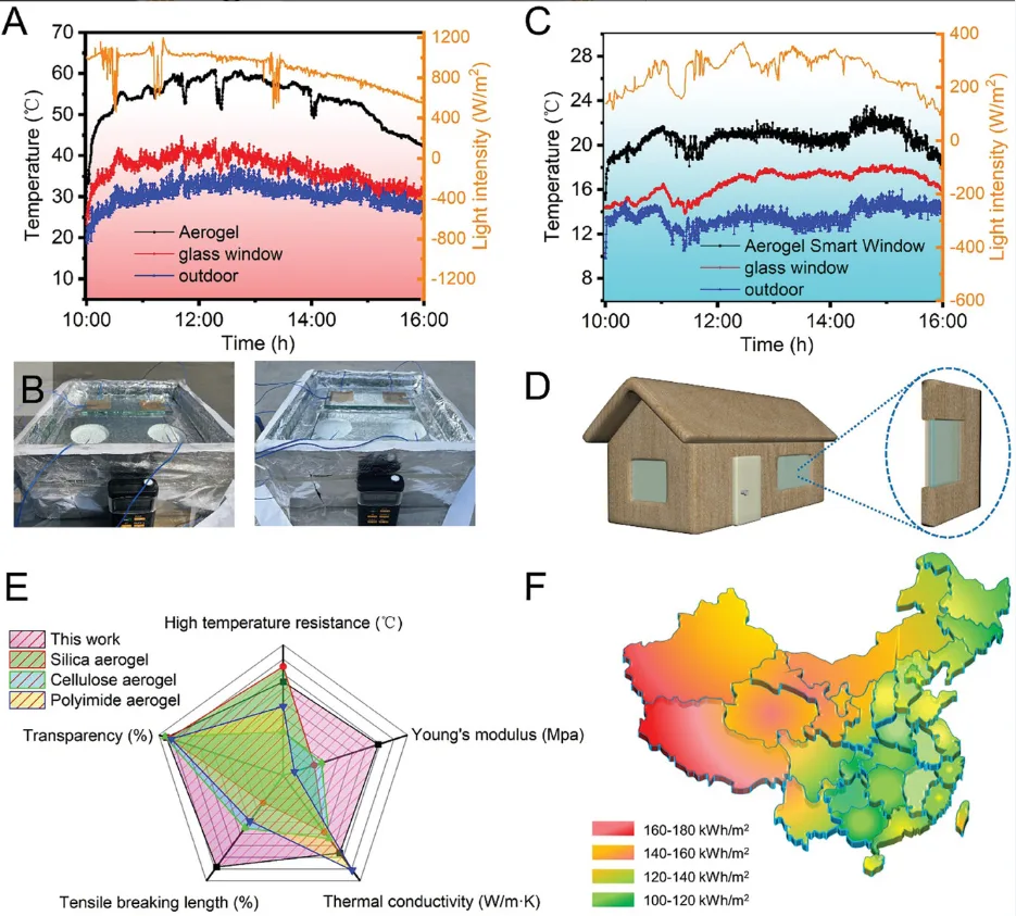 A)夏季节能窗外被动式采暖试验；B)夏季被动加热试验装置照片；C)冬季节能窗室外被动采暖试验；D)冬季被动采暖试验室示意图；E)二氧化硅气凝胶[14,19,23]、纤维素气凝胶[15-18]、聚酰亚胺气凝胶[20,21]与本研究的典型性能（耐高温、杨氏模量、导热系数、拉伸断裂长度和透明度）比较。F)中国各省太阳能利用效率计算热分析图。