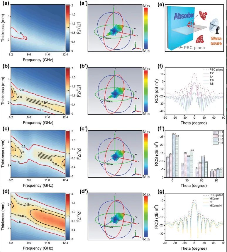 当MXene与Ni的质量比为a) 1:2, b) 1:4, c) 1:6, d) 1:8时，制备了MXene@Ni的|Zin/Z0|的二维彩色映射。当MXene与Ni的质量比分别为a′)1:2、b′)1:4、c′)1:6和d′)1:8时，制备了覆盖MXene@Ni的PEC平面三维RCS图。e) CST模拟模型示意图。f) MXene与Ni的质量比分别为1:2、1:4、1:6、1:8，不同入射角时制备的PEC平面及MXene@Ni覆盖PEC平面的模拟RCS曲线。f) MXene与Ni质量比为1:2、1:4、1:6、1:8时制备的MXene@Ni的RCS还原值。g)模拟PEC平面的RCS曲线，以及MXene、Ni覆盖的PEC平面，以及MXene与Ni质量比为1:6时制备的混合MXene/Ni。