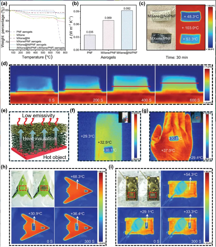 a) MXene与Ni的质量比为1:6时制备的PNF气凝胶，MXene， MXene@Ni的TGA曲线，MXene的质量分数为80wt .%的MXene/PNF气凝胶，MXene@Ni/PNF气凝胶和(MXene@Ni/PNF) - (MXene/PNF)气凝胶，MXene的质量分数为80wt .%的MXene在反射率层。b) PNF气凝胶、MXene/PNF气凝胶（MXene质量分数为80wt .%）和MXene@Ni/PNF气凝胶的λ。c)辐射温度为103.0℃时（MXene@Ni/PNF) - (MXene/PNF)气凝胶接触热板的不同表面和d）辐射温度为68.3℃时(MXene@Ni/PNF) - (MXene/PNF)气凝胶接触热板的侧面红外热图像。e) (MXene@Ni/PNF) - (MXene/PNF)气凝胶红外伪装示意图。f)手机，g)手掌，h,i) (MXene@Ni/PNF) - (MXene/PNF)气凝胶覆盖的高温军用装备模型的红外伪装效果。