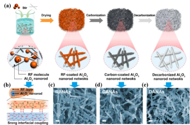 图9. （a） RF包覆AlO纳米棒气凝胶、碳包覆AlO纳米棒气凝胶和AlO纳米棒气凝胶制备示意图;（b） AlO纳米棒和RF层之间的强耦合界面示意图;（c） RF包覆AlO纳米棒气凝胶，（d）碳包覆AlO纳米棒气凝胶和 （e） AlO纳米棒气凝胶的SEM图像。