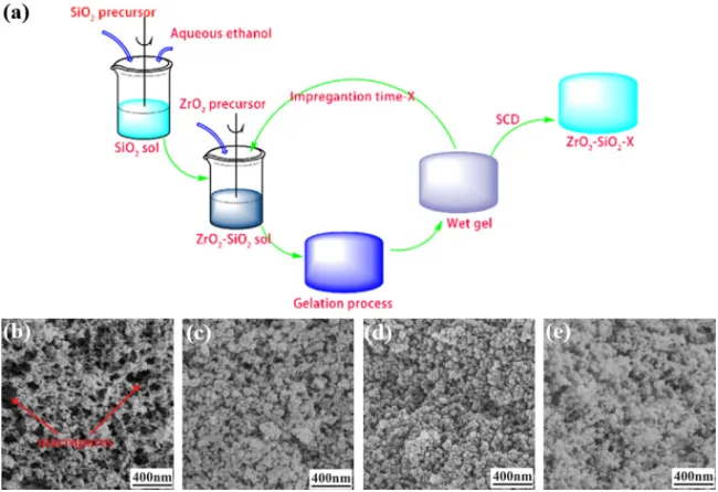 图11. （a） 浸渍法制备ZrO-SiO气凝胶工艺流程图;不同浸渍次数的0次（b），1次（c），2次（d），3次（e）自增强ZrO-SiO气凝胶SEM图像。