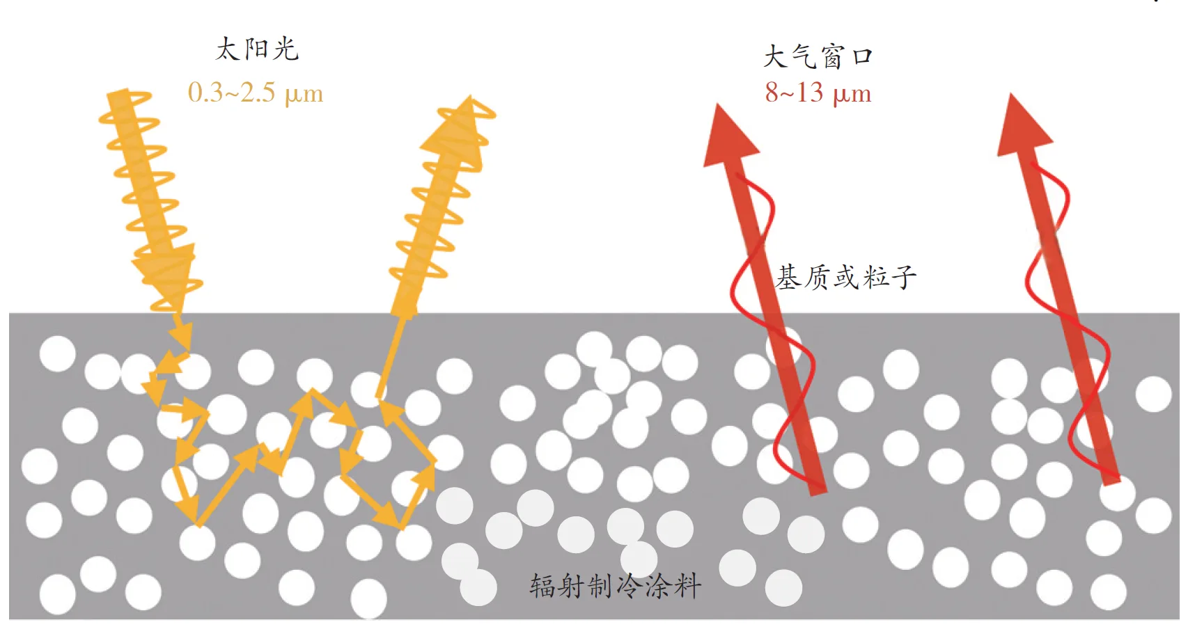辐射制冷涂料的研究进展 2 图1 单涂层辐射制冷涂料的制冷原理示意图Fig.1 Schematic cooling mechanism of the single-layer radiative cooling coatings