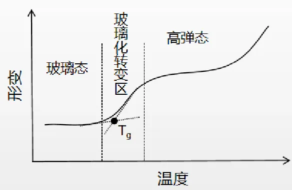 涂料玻璃化转变温度及其标准简介 2 b7e134d3c20e84afe2330ac86e467817