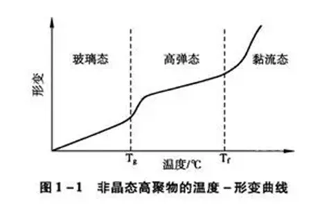 涂料玻璃化转变温度及其标准简介 1 c0174ee18ec5e569789569743f1c6a65